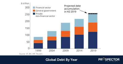 Global Debt By Year