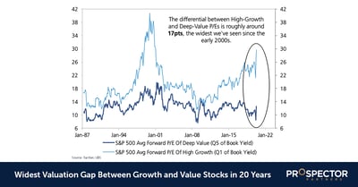 Growth Stocks: Widest Valuation Gap in 20 Years